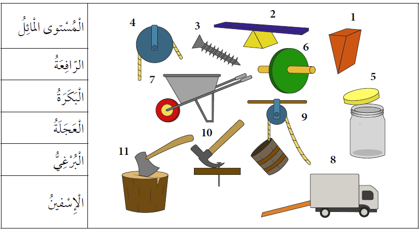 أصنف الآلات البسيطة أصنف الآلات البسيطة